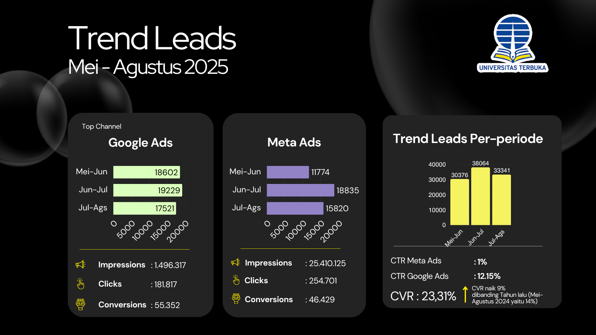 Trend Leads Mei–Agustus 2025 — Google Ads & Meta Ads